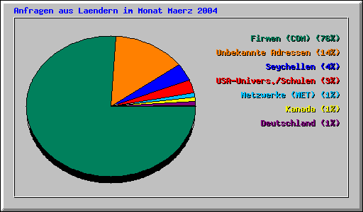 Anfragen aus Laendern im Monat Maerz 2004
