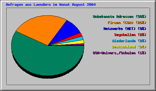 Anfragen aus Laendern im Monat August 2004