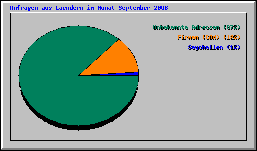 Anfragen aus Laendern im Monat September 2006