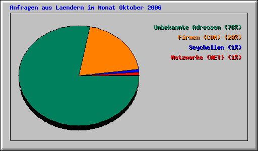 Anfragen aus Laendern im Monat Oktober 2006