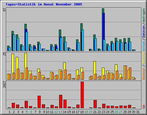 Tages-Statistik im Monat November 2005