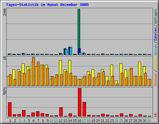 Tages-Statistik im Monat Dezember 2005