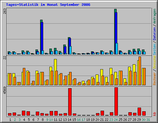 Tages-Statistik im Monat September 2006