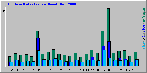 Stunden-Statistik im Monat Mai 2006