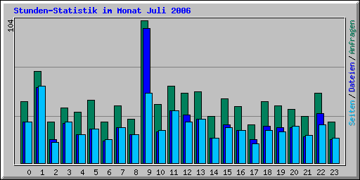 Stunden-Statistik im Monat Juli 2006
