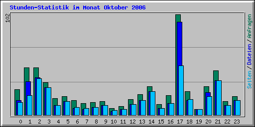 Stunden-Statistik im Monat Oktober 2006